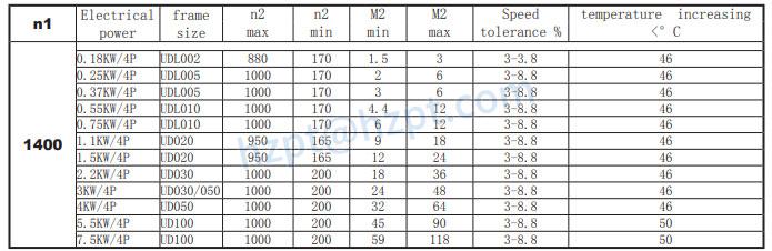 UDL Performance