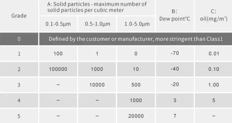 oil-free air compressor iso