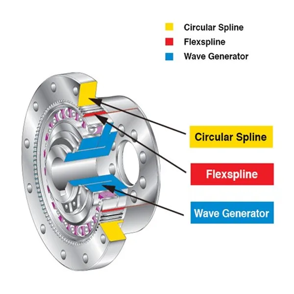 How Does the SD-U1 Series Harmonic Drive Reducer Work