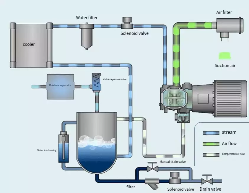 oil-free air compressor system