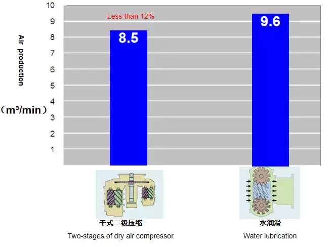 air production