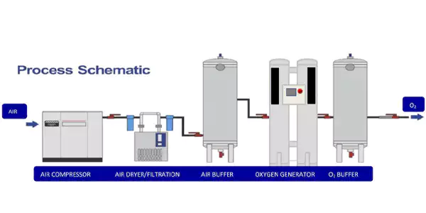 (PSA) oxygen generator