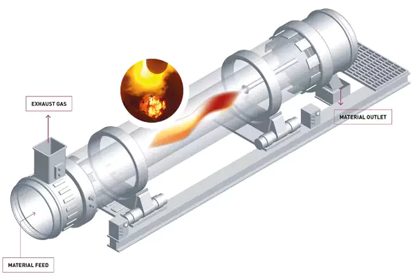High temperature calcination