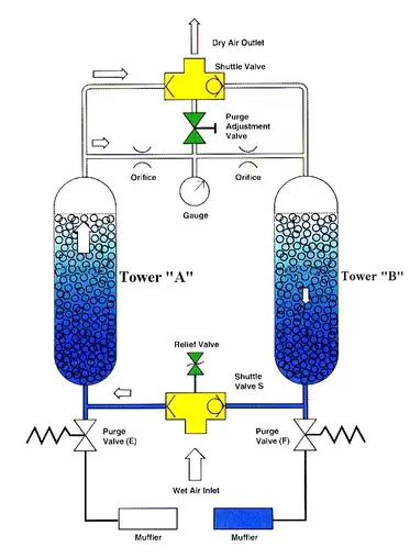 CMNL-006X Dual-Tower Dryer
