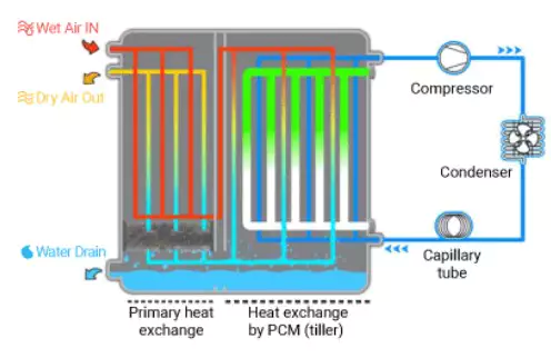 High-temperature refrigerated dryer working principle