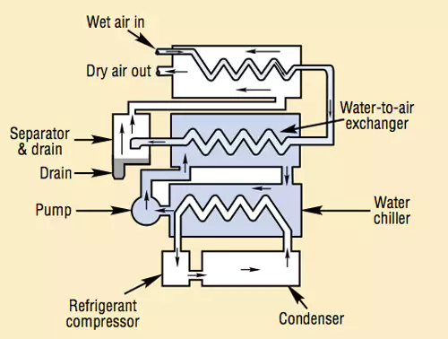 Refrigerated dryer circuit