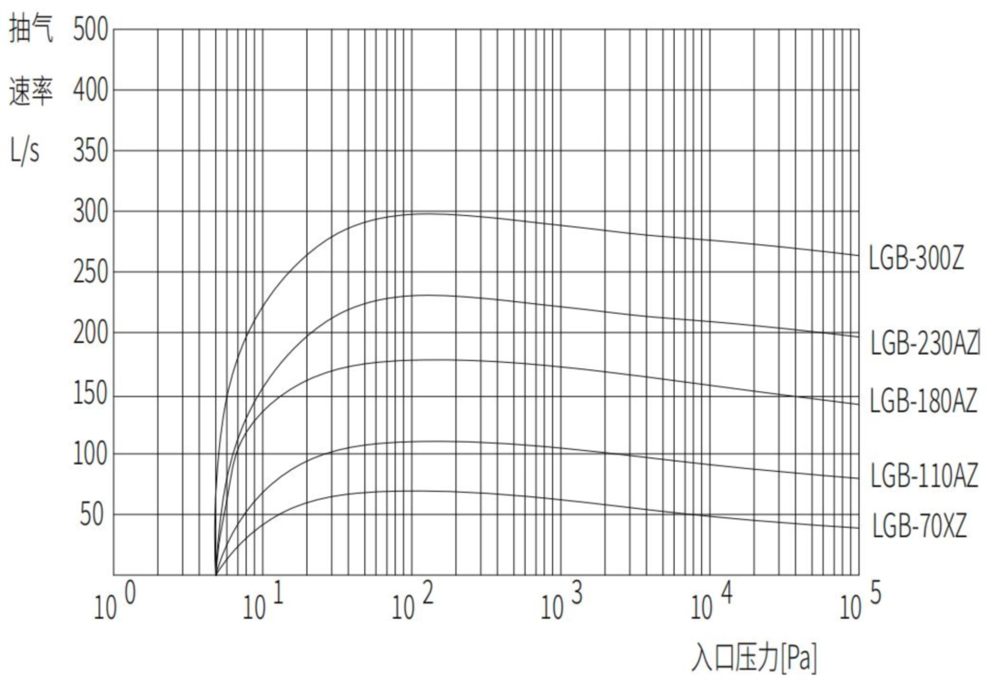 Performance curve