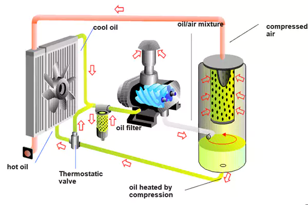 rotary screw compressor